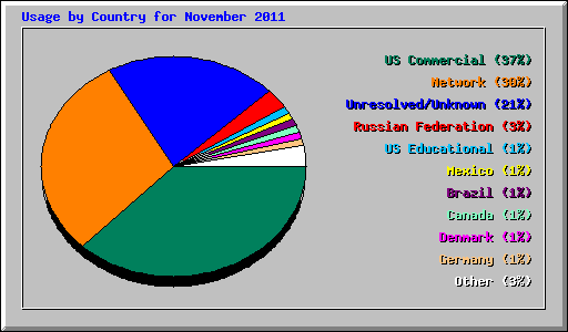 Usage by Country for November 2011