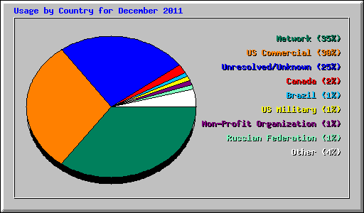 Usage by Country for December 2011