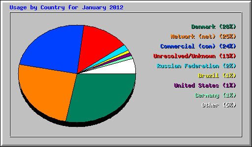 Usage by Country for January 2012