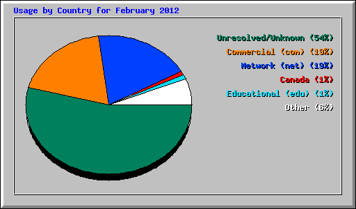 Usage by Country for February 2012