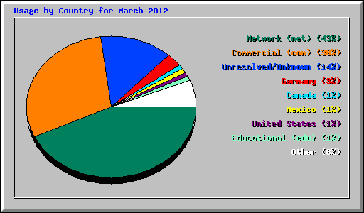 Usage by Country for March 2012