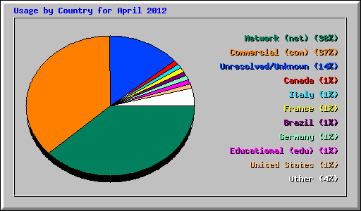 Usage by Country for April 2012