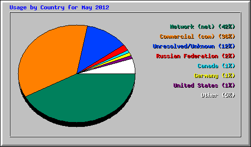 Usage by Country for May 2012