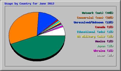 Usage by Country for June 2012