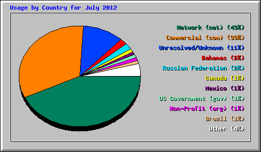 Usage by Country for July 2012