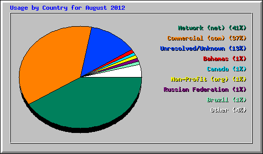 Usage by Country for August 2012