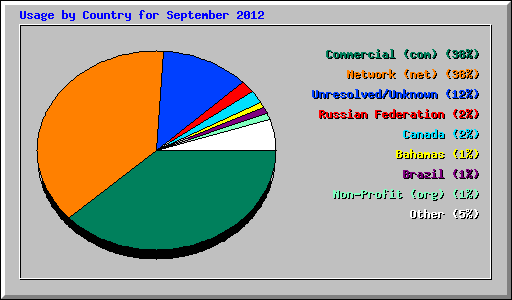 Usage by Country for September 2012