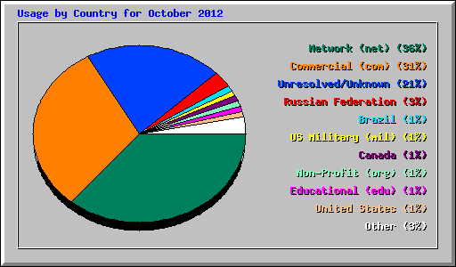 Usage by Country for October 2012