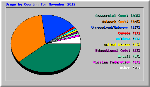 Usage by Country for November 2012