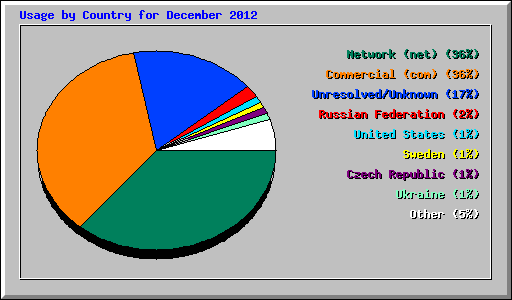 Usage by Country for December 2012