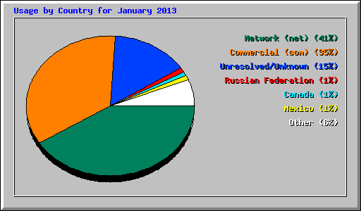 Usage by Country for January 2013