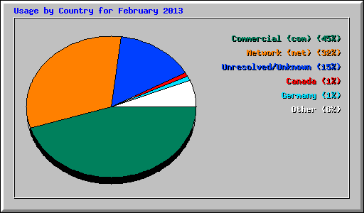 Usage by Country for February 2013