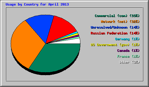 Usage by Country for April 2013