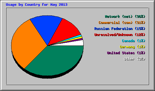 Usage by Country for May 2013