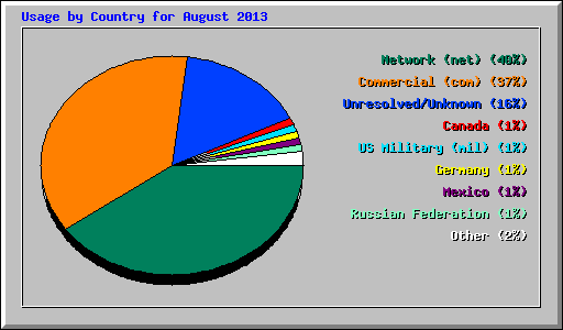 Usage by Country for August 2013