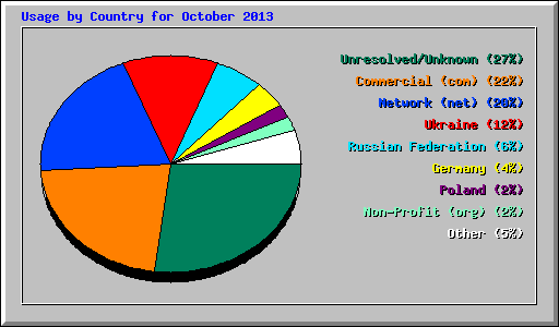 Usage by Country for October 2013