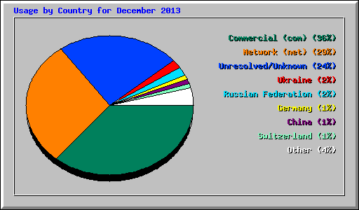 Usage by Country for December 2013