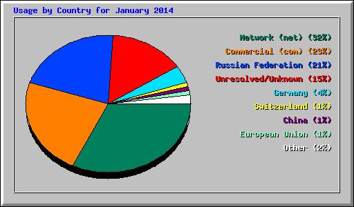 Usage by Country for January 2014