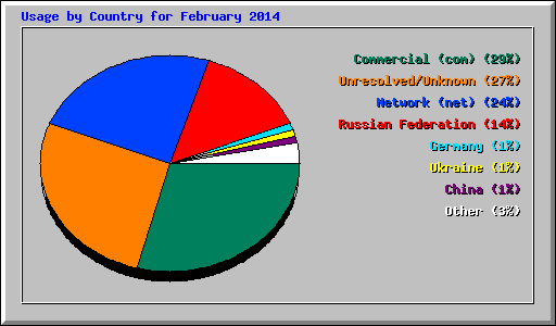 Usage by Country for February 2014