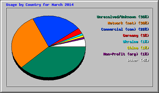 Usage by Country for March 2014