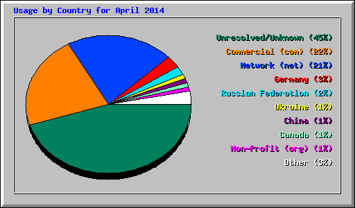 Usage by Country for April 2014