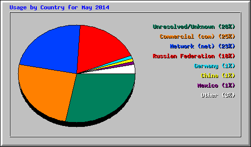 Usage by Country for May 2014