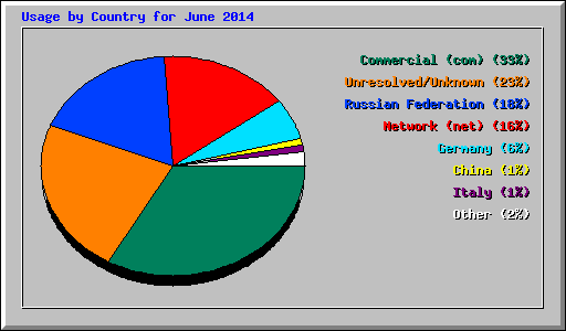 Usage by Country for June 2014