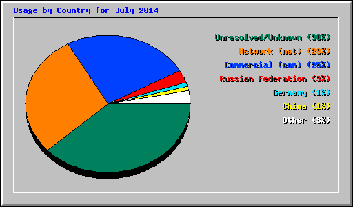 Usage by Country for July 2014