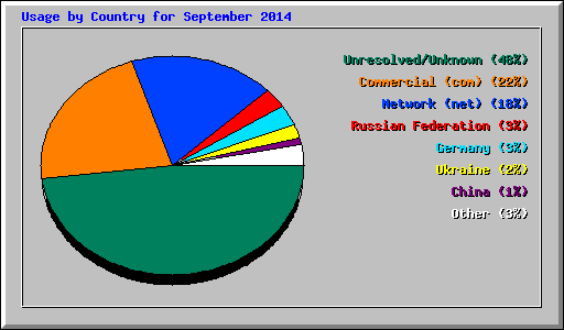 Usage by Country for September 2014