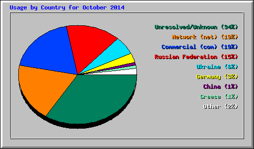 Usage by Country for October 2014