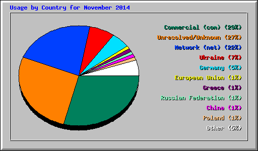 Usage by Country for November 2014