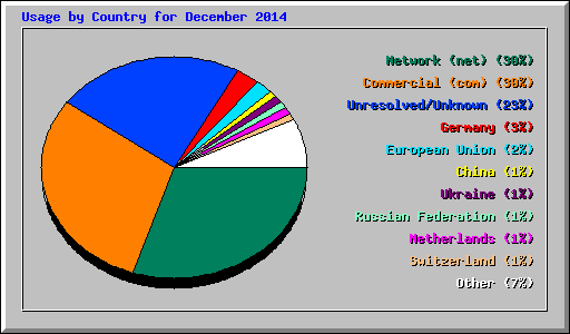 Usage by Country for December 2014