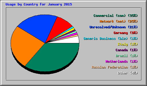 Usage by Country for January 2015