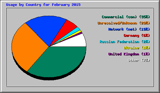 Usage by Country for February 2015