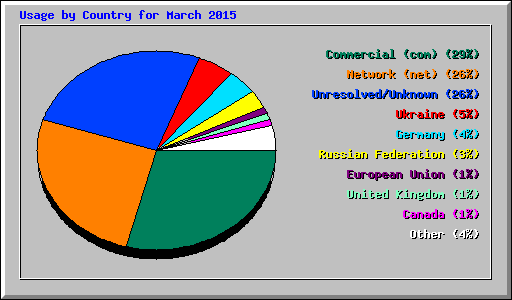 Usage by Country for March 2015