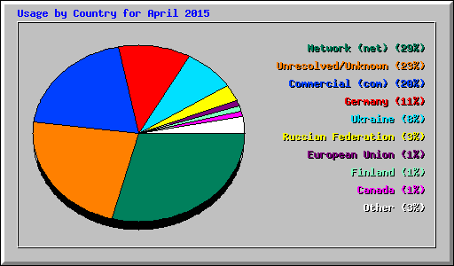 Usage by Country for April 2015