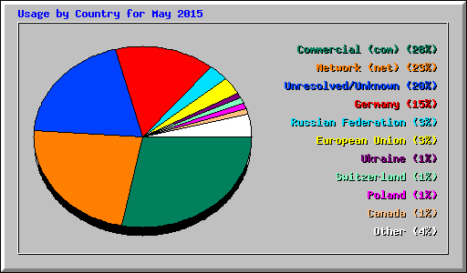 Usage by Country for May 2015