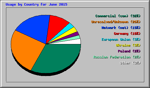 Usage by Country for June 2015