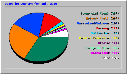 Usage by Country for July 2015