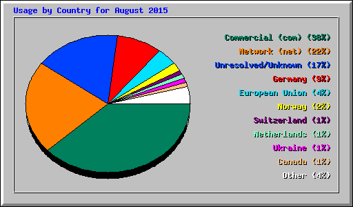 Usage by Country for August 2015