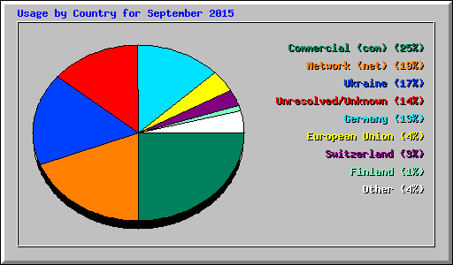 Usage by Country for September 2015