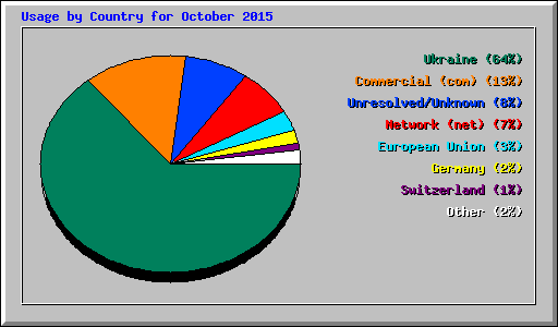 Usage by Country for October 2015