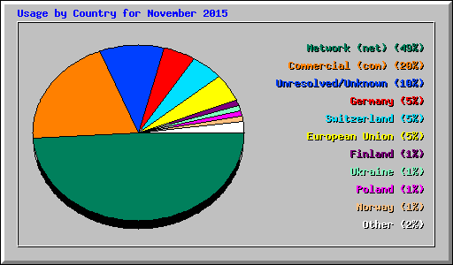 Usage by Country for November 2015