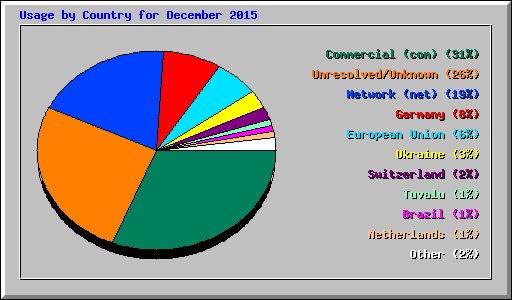 Usage by Country for December 2015