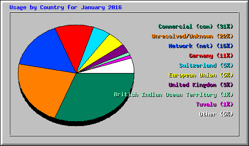 Usage by Country for January 2016