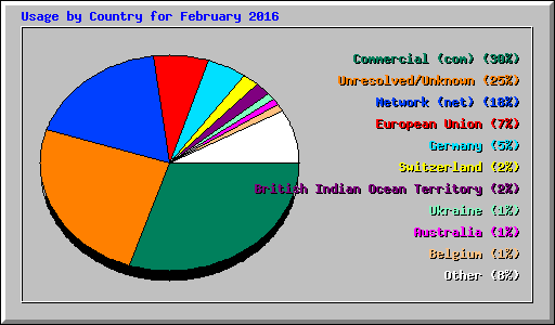 Usage by Country for February 2016