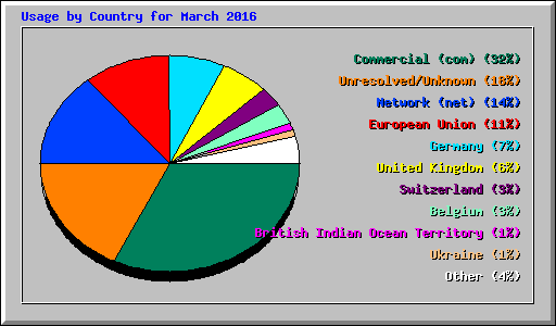 Usage by Country for March 2016