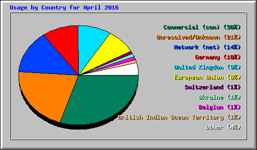 Usage by Country for April 2016