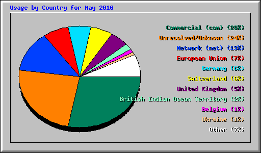 Usage by Country for May 2016