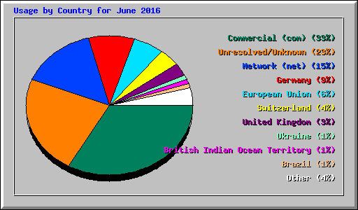 Usage by Country for June 2016